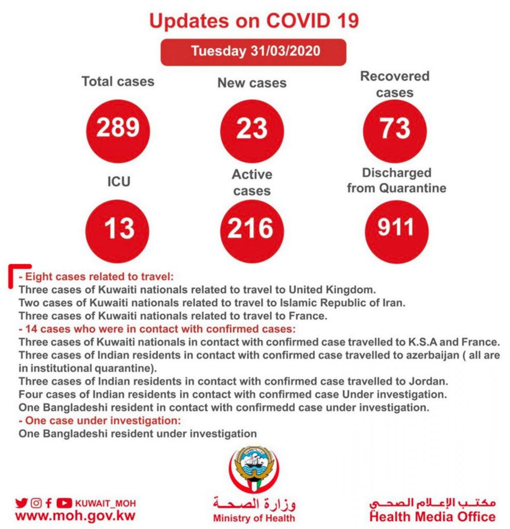 289 cases registred in Kuwait