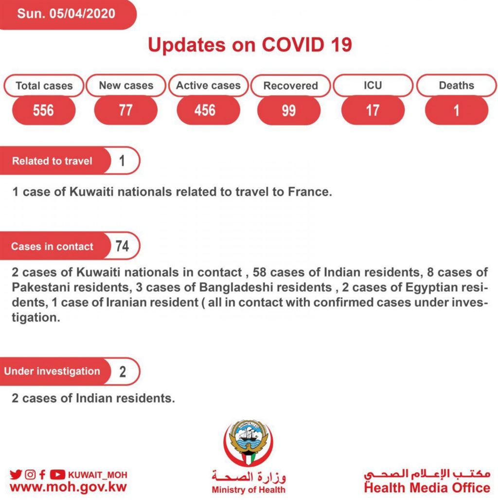 77 New Coronavirus Cases, Total 556 Cases