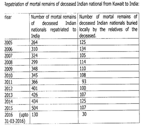 Repatriation of mortal remains to India
