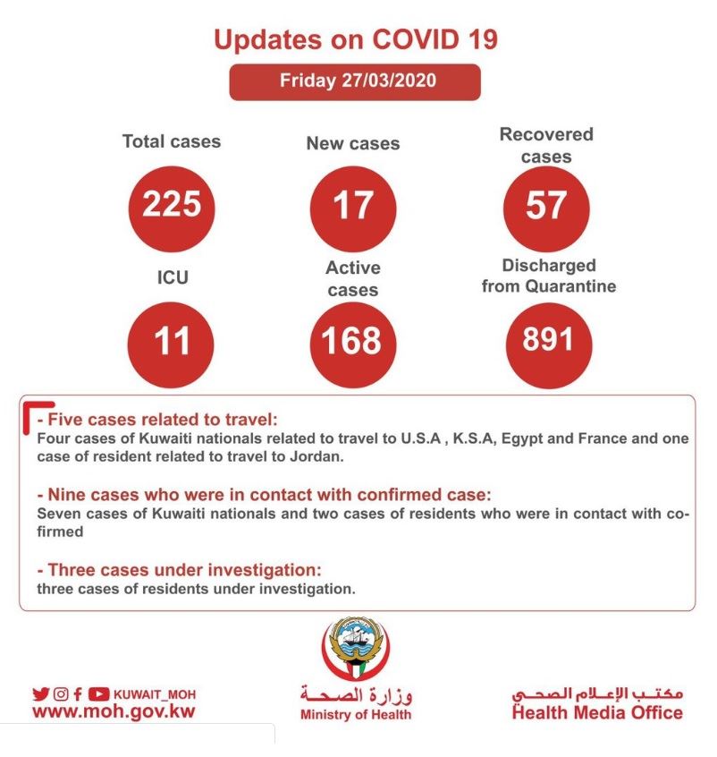 Coronavirus Cases in Kuwait